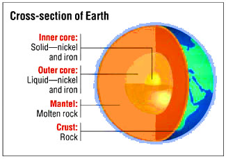 Cross-section of Earth